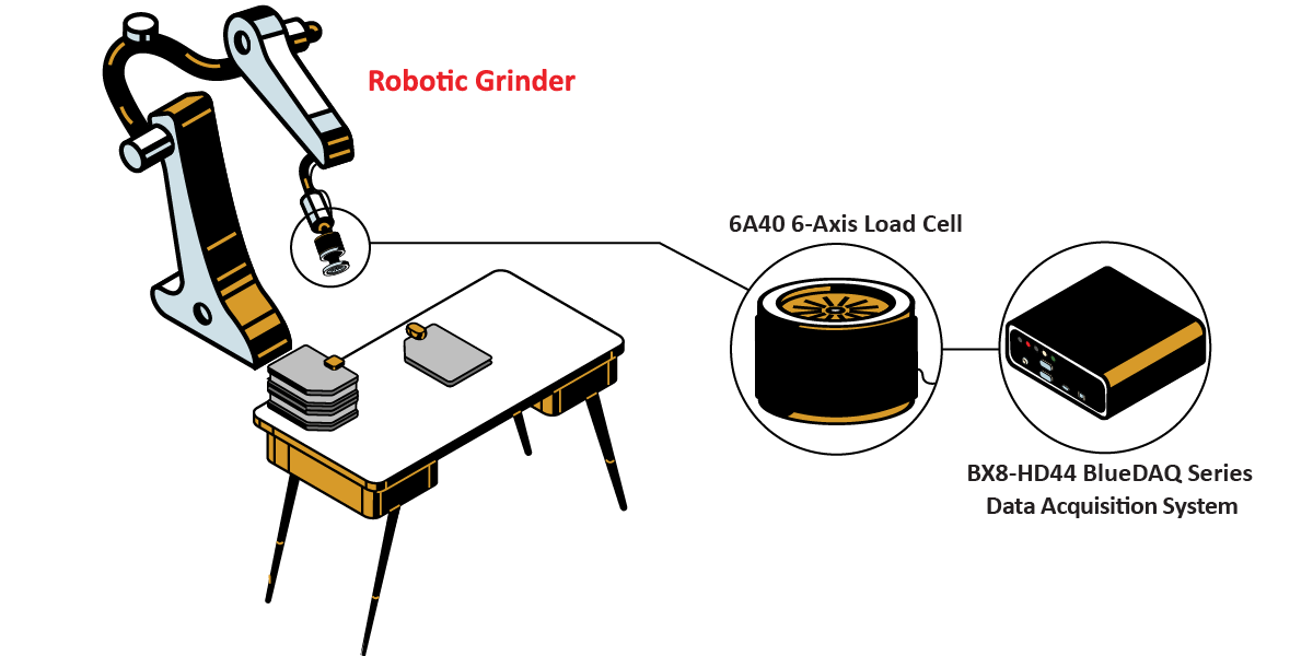 robotic grinder containing 6A40 6-Axis Load Cell and BX8-HD44 BlueDAQ Series Data Acquisition System